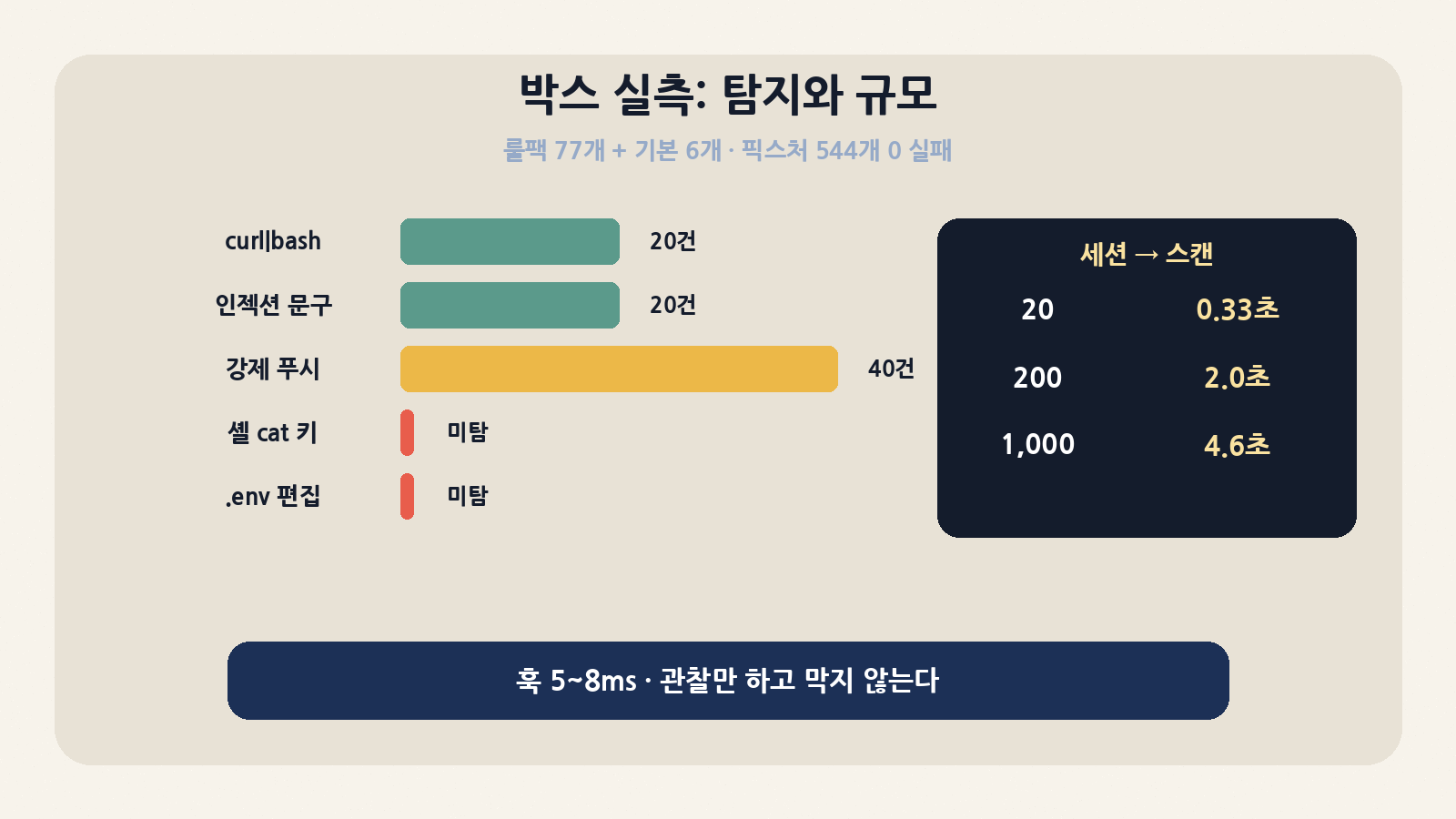 박스 실측: 룰팩 77개+기본 6개로 curl|bash·인젝션 문구·강제 푸시는 잡고 셸 cat 자격 증명 읽기·.env 편집은 놓쳤다. 스캔 20세션 0.33초, 1,000세션 4.6초, 훅 5~8ms