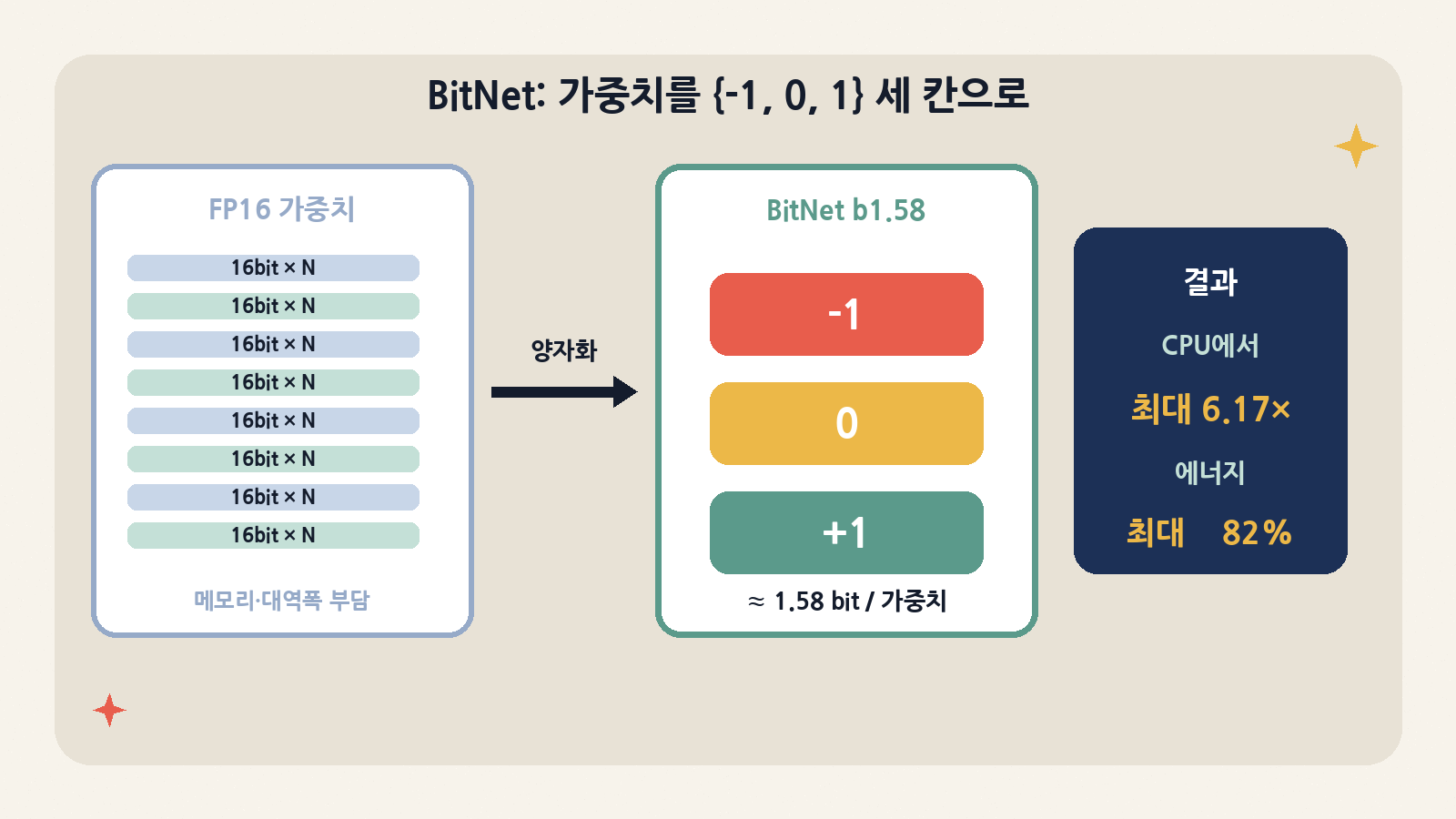 BitNet b1.58은 가중치를 {-1,0,1} 세 값으로 둔다. log₂3≈1.58비트가 이름이고, bitnet.cpp는 그 삼진 가중치를 CPU에서 최대 약 6.17× 가속·에너지 최대 약 82% 절감한다고 밝힌다