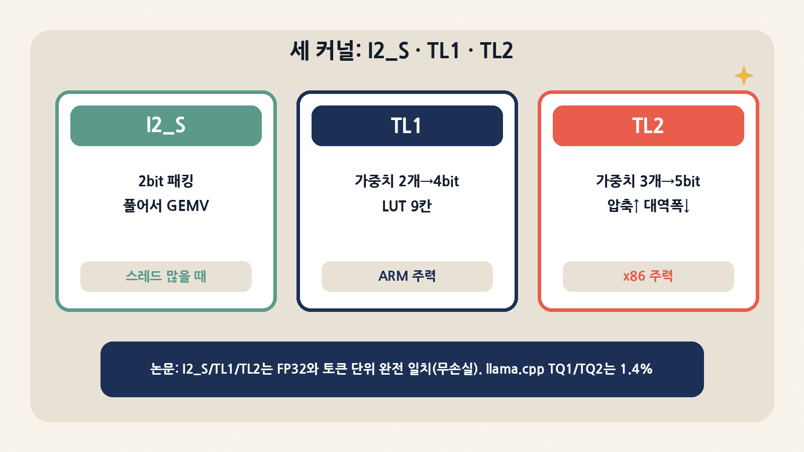 I2_S는 2bit 패킹 후 언팩 GEMV, TL1은 가중치 2개→4bit LUT(9칸), TL2는 가중치 3개≈5bit로 더 압축한다. 논문 기준 세 커널 모두 FP32와 토큰 단위 완전 일치