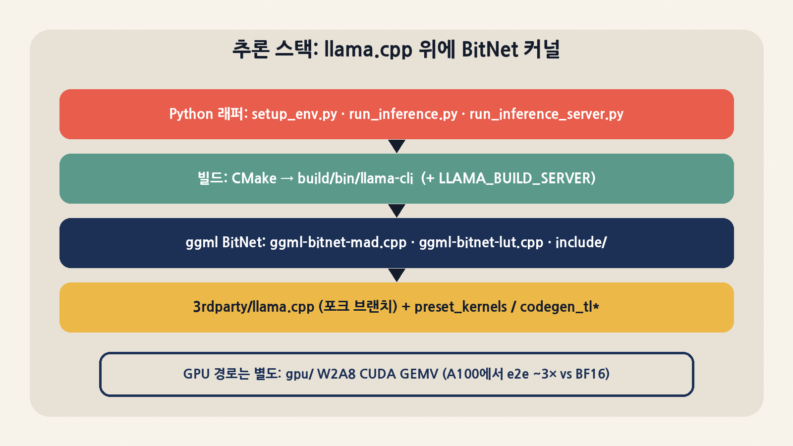 Python 래퍼가 setup_env·run_inference를 돌리고, CMake가 llama-cli를 만들며, ggml BitNet 커널이 포크된 llama.cpp 위에 얹힌다. GPU는 gpu/ W2A8 CUDA 경로가 별도