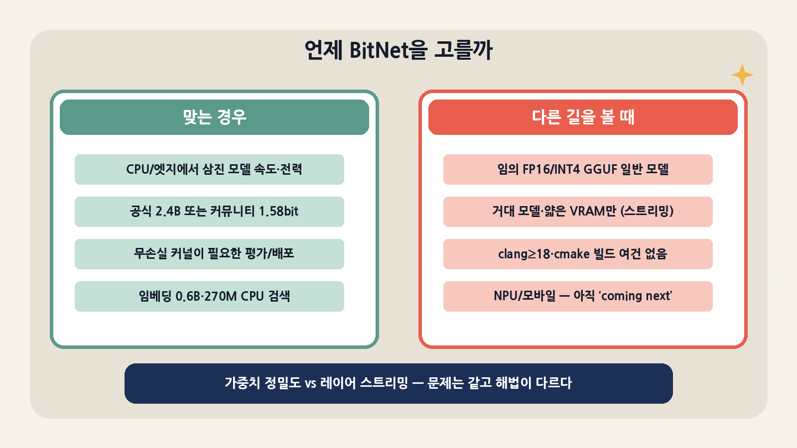 삼진으로 학습·변환된 모델과 CPU/엣지 전력·무손실 커널이 필요하면 BitNet, 임의 GGUF나 VRAM만 부족하면 llama.cpp 양자화·레이어 스트리밍 쪽을 본다