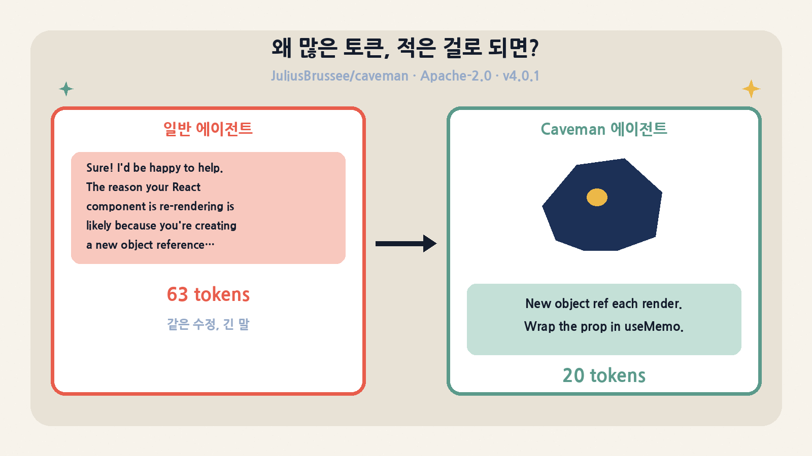 일반 에이전트 답변 63토큰 vs Caveman 음성 20토큰 — 같은 수정(useMemo), 군더더기만 제거