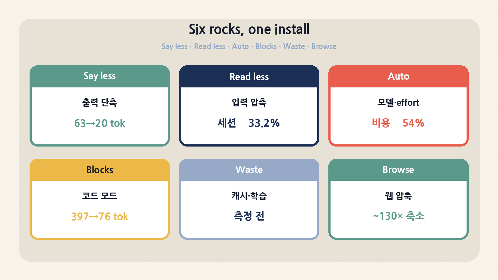 Caveman v4의 여섯 rock: Say less · Read less · Auto · Blocks · Waste fixes · Browse