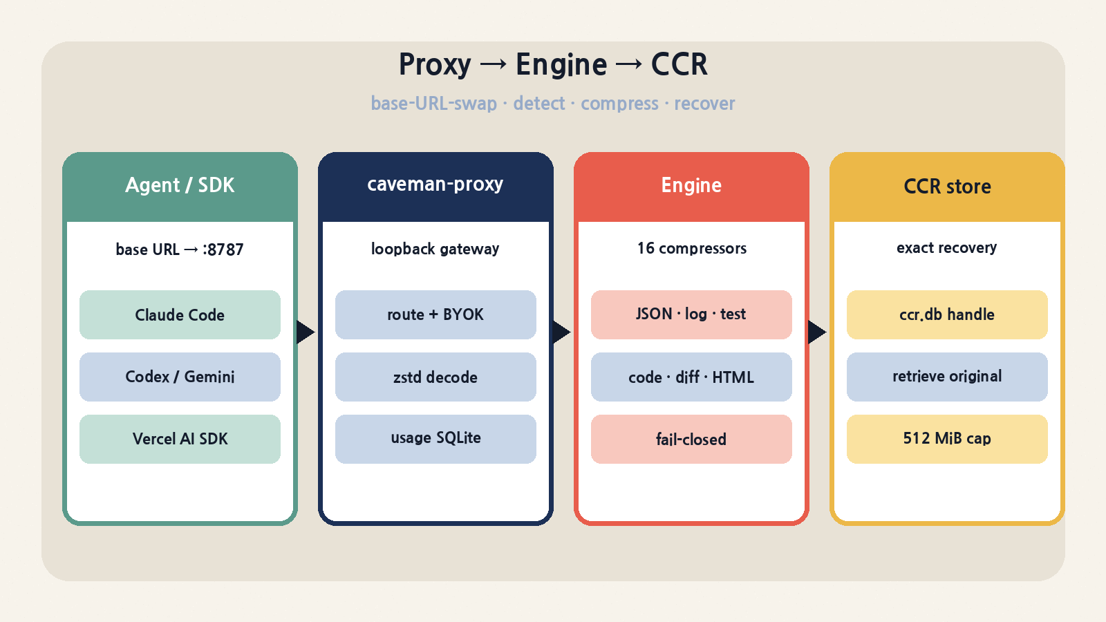 로컬 경로: Agent/SDK → caveman-proxy(:8787) → Engine(타입별 압축) → CCR 원문 복구 → provider