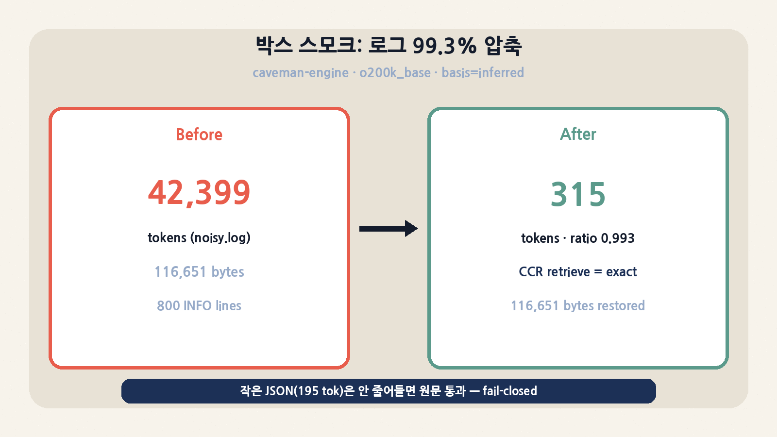 박스 스모크: caveman-engine이 합성 로그 42,399→315 토큰(ratio 0.993)으로 줄이고 CCR로 원문 바이트 복구