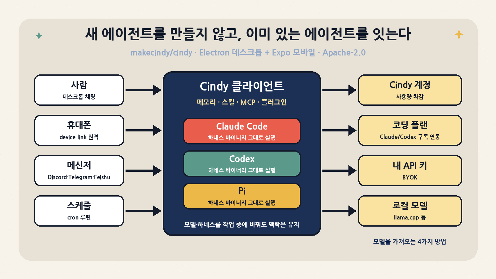 Cindy는 자체 에이전트 루프 대신 Claude Code·Codex·Pi 하네스를 그대로 실행하고, 사람·휴대폰·메신저·스케줄 입력과 메모리·스킬·MCP·플러그인을 잇는다. 모델은 Cindy 계정·코딩 플랜·BYOK·로컬 모델 네 경로로 가져온다