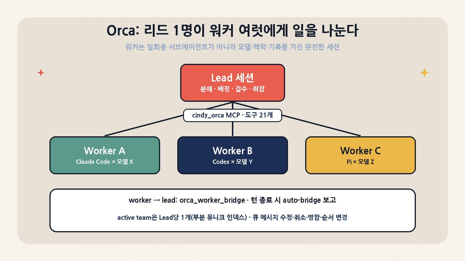 Orca: Lead 세션이 cindy_orca MCP(도구 21개)로 하네스×모델 조합이 서로 다른 Worker를 만들고 일을 나눈다. Worker는 orca_worker_bridge와 턴 종료 auto-bridge로 보고하며, Lead당 active team은 하나다