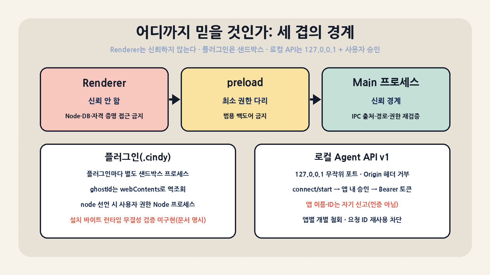 세 겹의 신뢰 경계: 신뢰하지 않는 Renderer → 최소 권한 preload → 재검증하는 Main, 플러그인별 샌드박스 프로세스, 127.0.0.1 전용 로컬 Agent API와 사용자 승인 토큰. 설치 코드의 런타임 무결성 검증은 아직 없다고 문서에 명시돼 있다