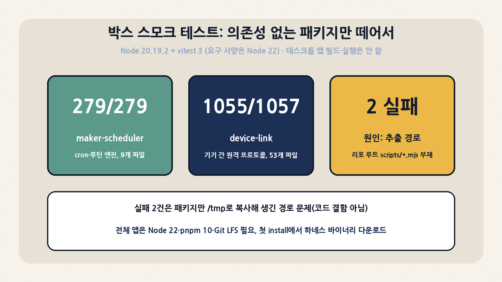 박스 스모크 테스트(Node 20.19.2, vitest 3): maker-scheduler 279/279 통과, device-link 1,055/1,057 통과. 실패 2건은 패키지만 떼어 내 저장소 루트 scripts가 없어서 생긴 경로 문제이며 데스크톱 앱은 실행하지 않았다