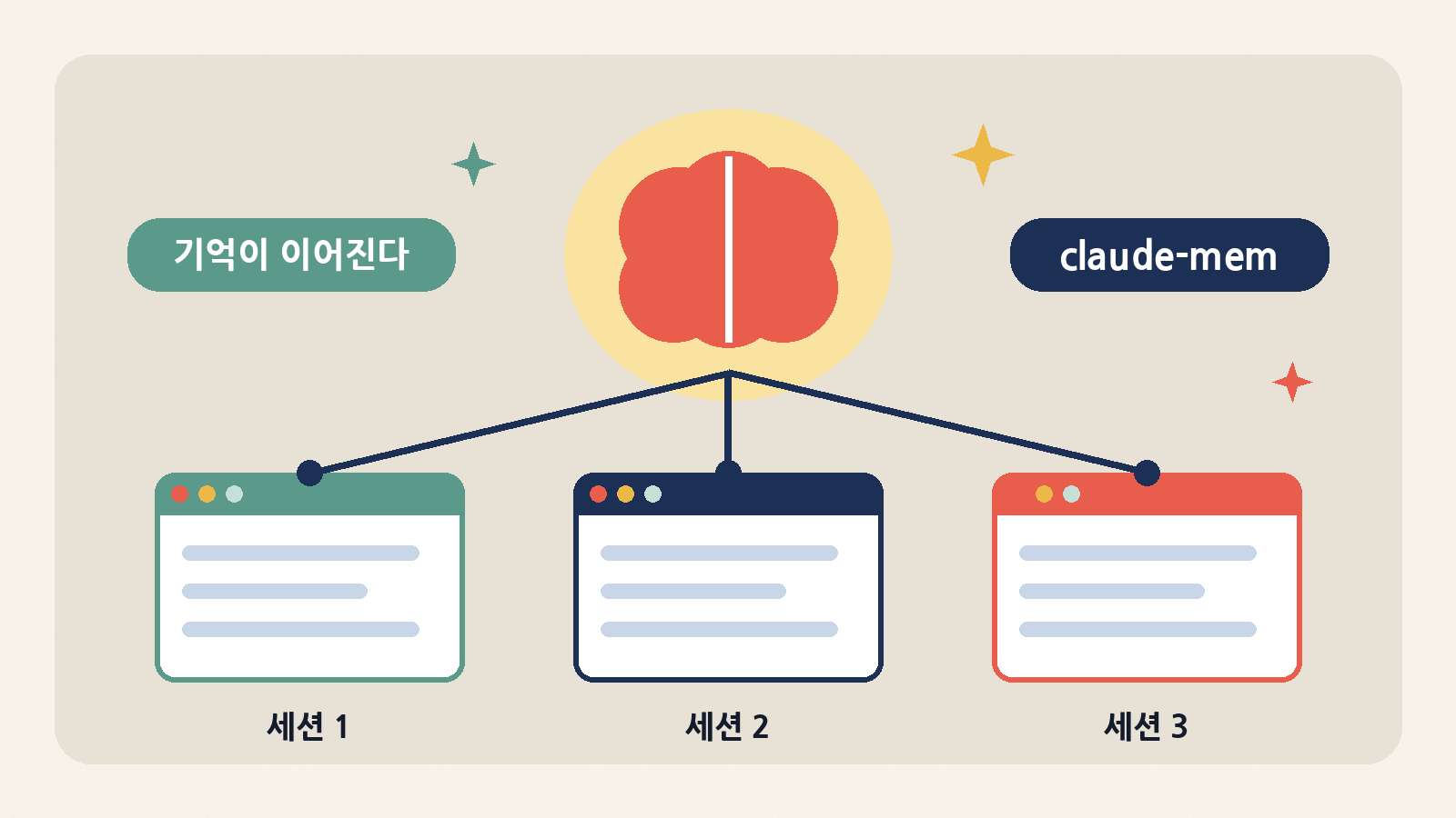 세션이 끝나도 맥락이 이어지도록, claude-mem은 세션들 사이에 공유 기억 계층을 둔다