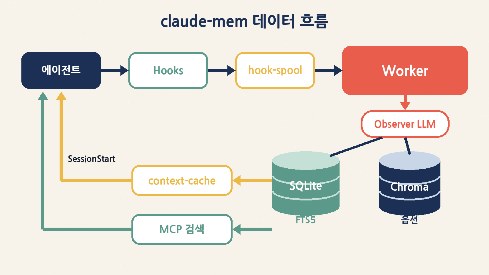 훅 → hook-spool → 워커(관찰자 LLM) → SQLite/FTS5·Chroma → context-cache·MCP 검색으로 이어지는 데이터 흐름