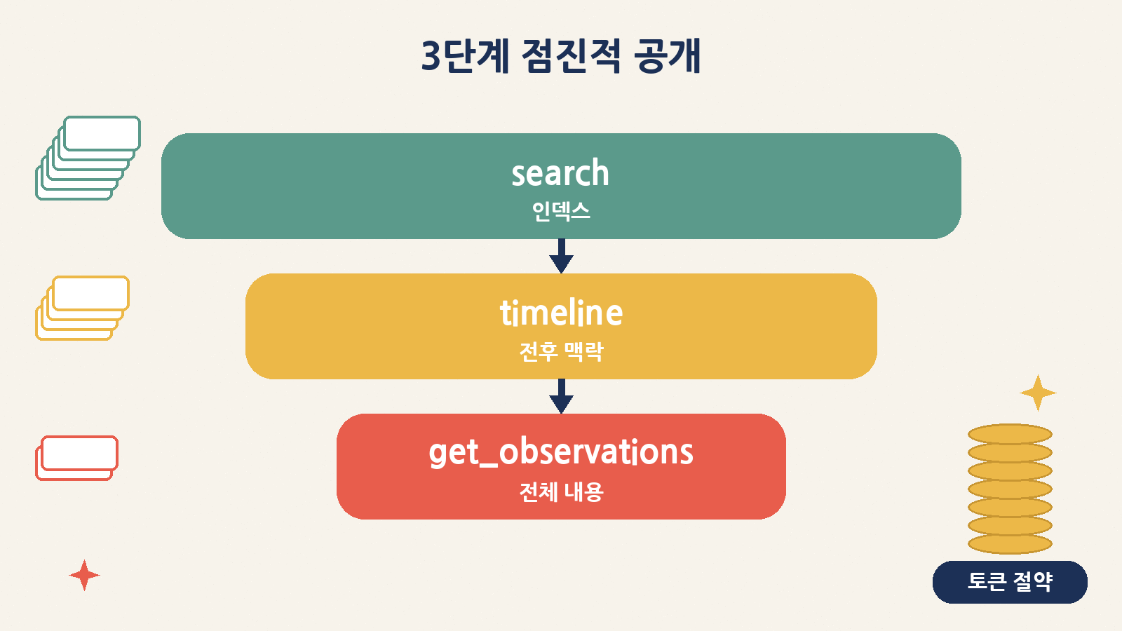 search → timeline → get_observations: 먼저 인덱스로 거르고 필요한 것만 전체를 가져오는 3단계 검색