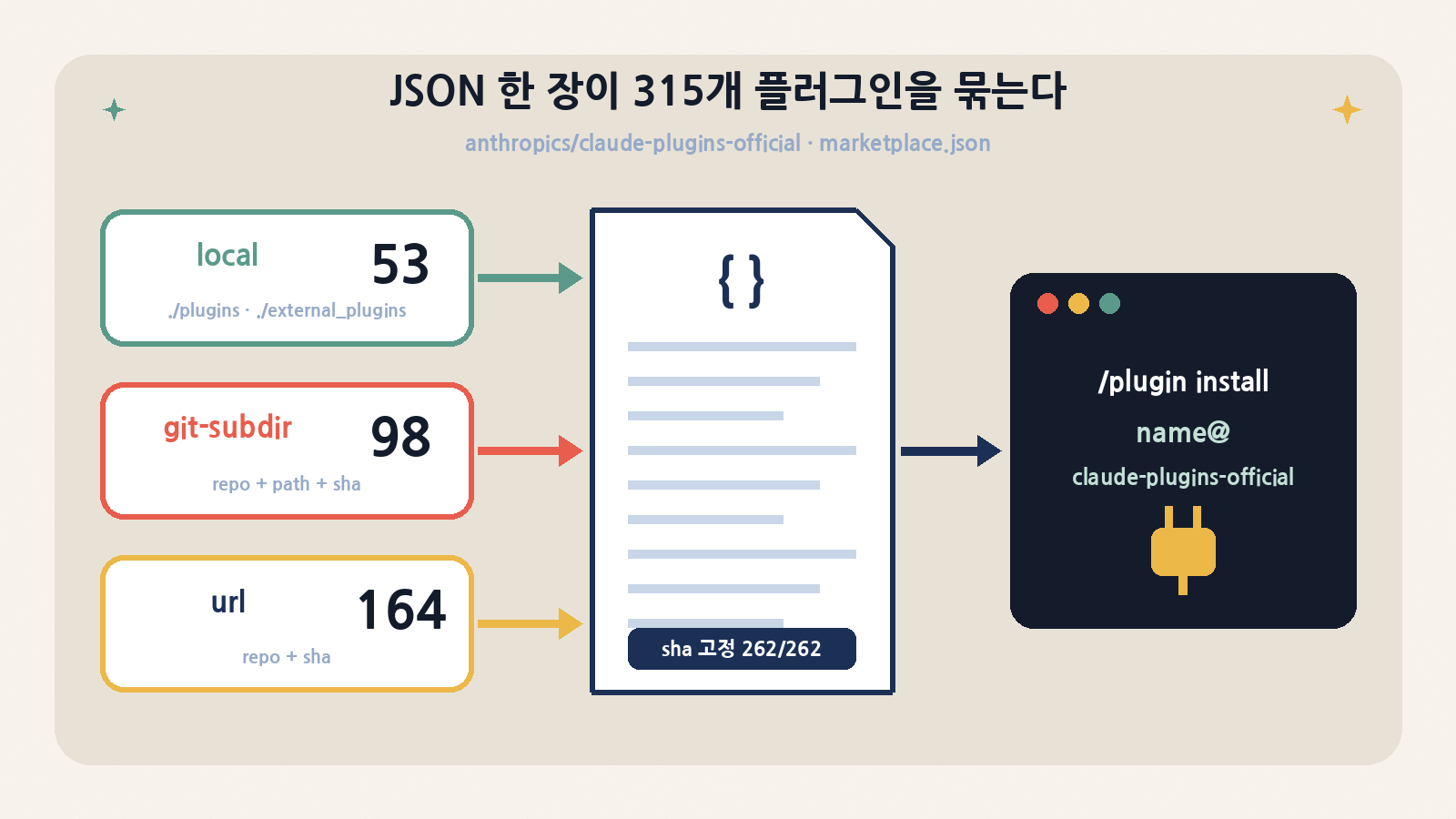 marketplace.json 한 장이 로컬 53·git-subdir 98·url 164개 항목을 묶고, 외부 262개는 전부 sha로 고정된다