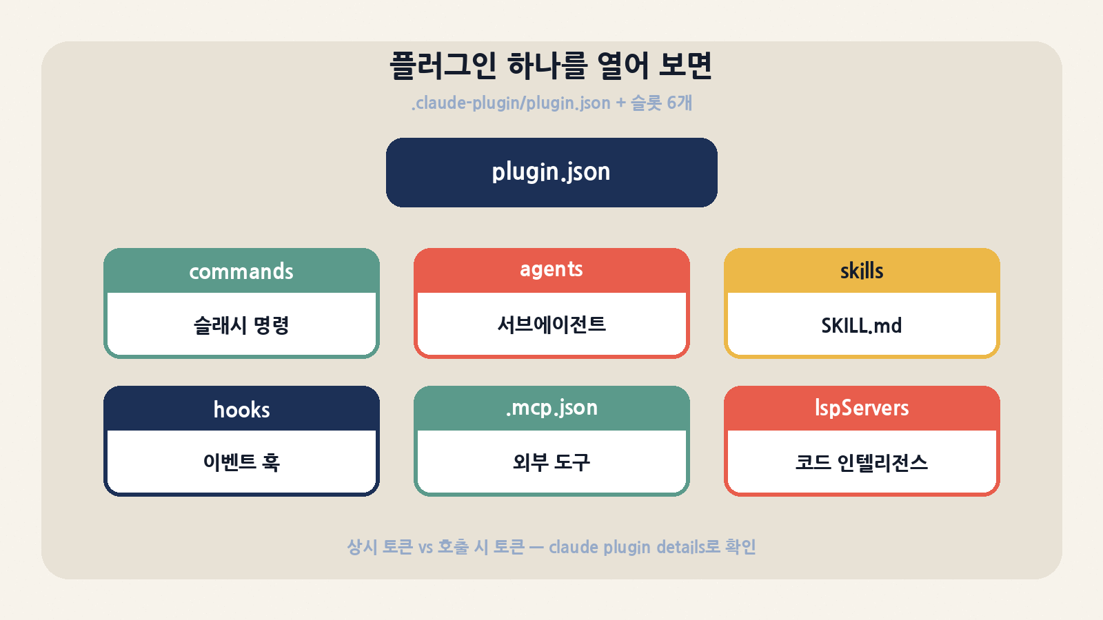 플러그인 해부: plugin.json 아래 commands·agents·skills·hooks·.mcp.json·lspServers 여섯 슬롯