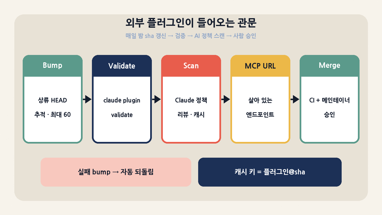 외부 플러그인 관문: 야간 sha bump → claude plugin validate → Claude 정책 스캔(캐시 키 플러그인@sha) → MCP URL 확인 → 승인 병합
