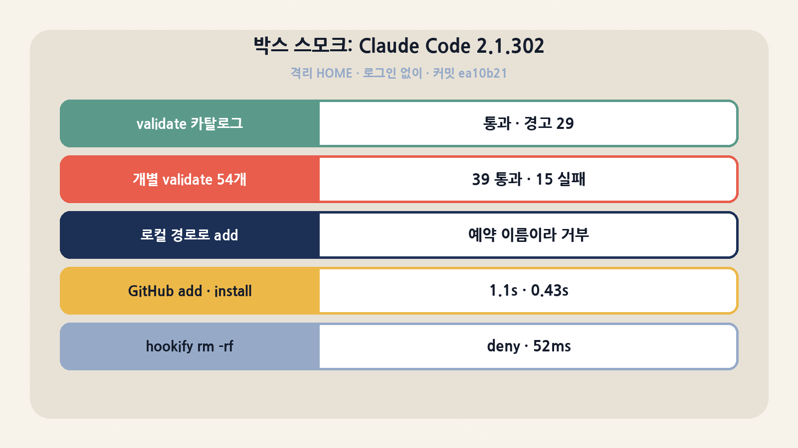 박스 스모크(Claude Code 2.1.302): 카탈로그 검증 통과·개별 39/54, 로컬 경로 add는 예약 이름으로 거부, hookify rm -rf deny 52ms