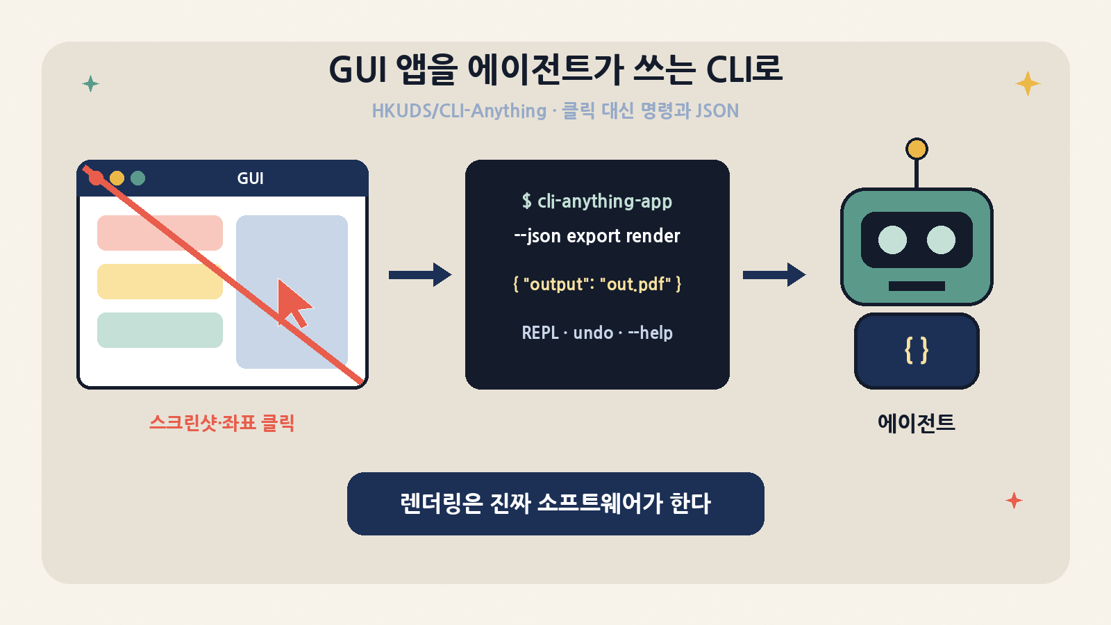 CLI-Anything 한눈에: 스크린샷·좌표 클릭 대신 앱별 CLI 하네스(--json·REPL·undo)를 에이전트가 부르고, 렌더링은 진짜 소프트웨어가 맡는다