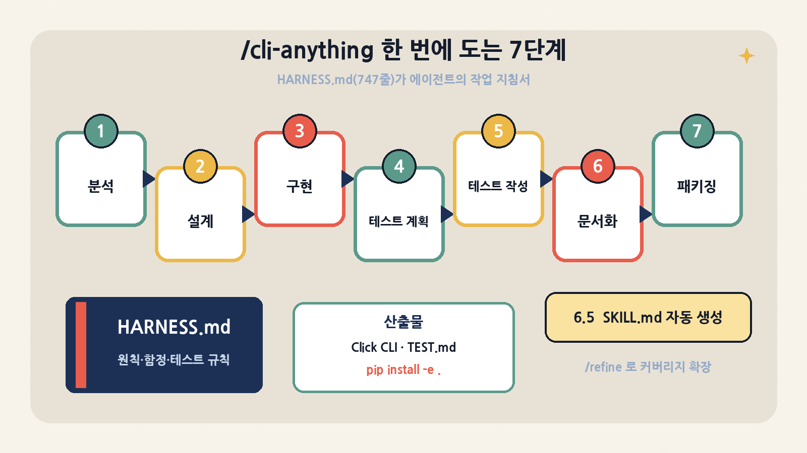 /cli-anything 7단계: 분석→설계→구현→테스트 계획→테스트 작성→문서화→패키징, 6.5단계 SKILL.md 생성 — 747줄 HARNESS.md가 에이전트의 작업 지침서