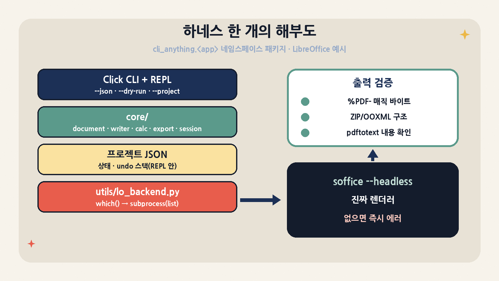 LibreOffice 하네스 해부: Click CLI·REPL → core 모듈 → 프로젝트 JSON → lo_backend가 soffice --headless 호출, 결과는 매직 바이트·구조·텍스트 추출로 검증