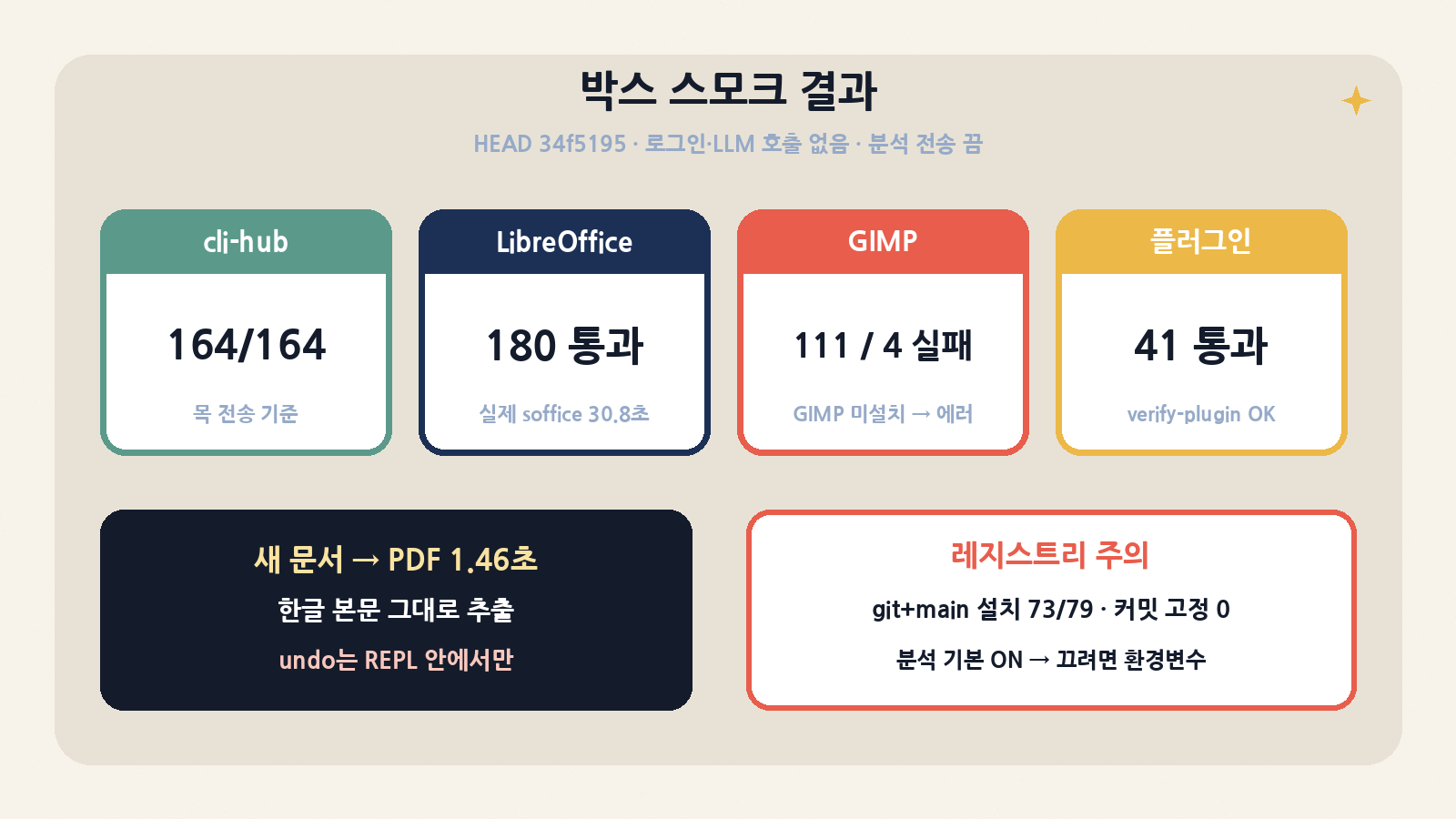 박스 스모크(HEAD 34f5195, 로그인·LLM 호출 없음, 분석 전송 끔): cli-hub 164/164, LibreOffice 180 통과·PDF 1.46초, GIMP 미설치 시 4건 명확히 실패, 플러그인 41 통과