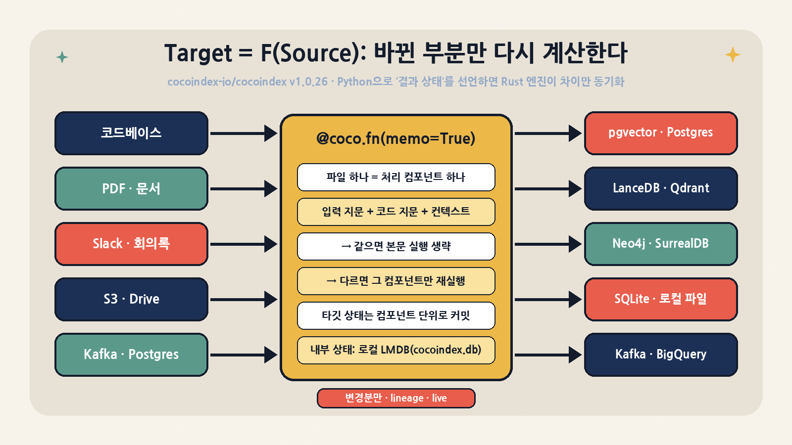 CocoIndex의 사고방식 Target = F(Source): 코드베이스·PDF·Slack·S3·Kafka 같은 소스를 @coco.fn(memo=True) 처리 컴포넌트가 받아, 입력·코드·컨텍스트 지문이 같으면 건너뛰고 바뀐 컴포넌트만 다시 실행해 Postgres·LanceDB·Neo4j·SQLite 등 타깃에 반영한다
