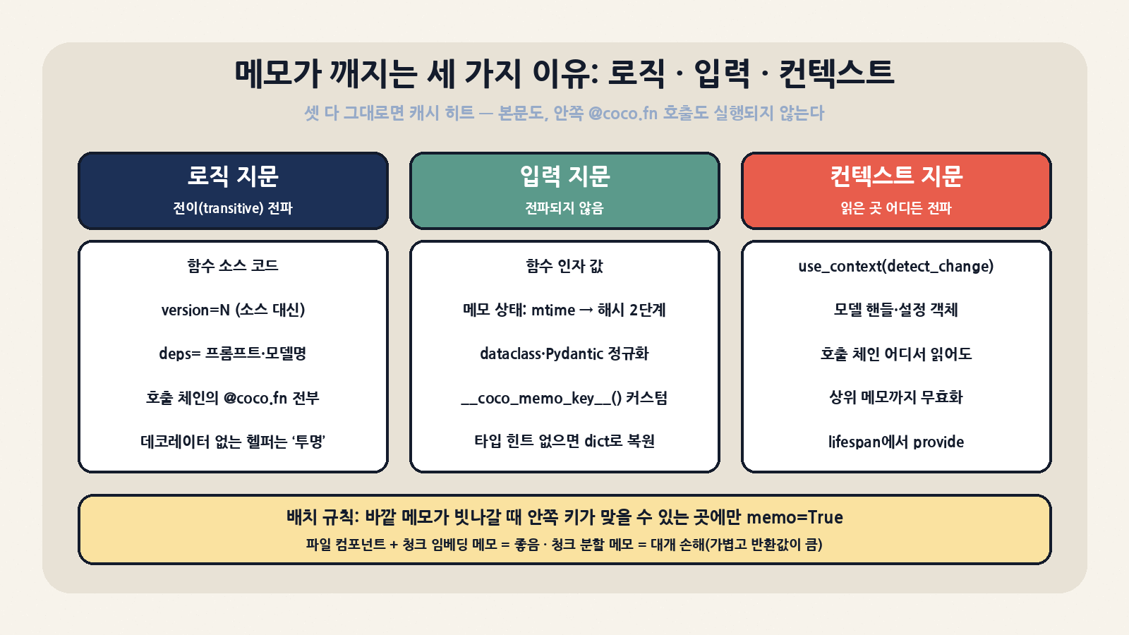 메모가 무효화되는 세 가지 지문: 로직(소스·version·deps, 호출 체인을 따라 전이 전파), 입력(인자·memo key·메모 상태 검증), 컨텍스트(use_context로 읽은 detect_change 값). 메모는 바깥 메모가 빗나갈 때 안쪽 키가 맞을 수 있는 곳에만 둔다