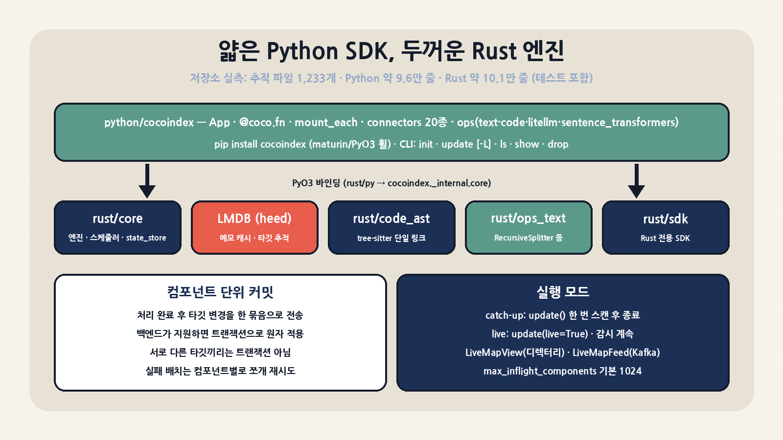저장소 구조: 얇은 Python SDK(커넥터 20종·ops·CLI)가 PyO3로 Rust 엔진(rust/core, LMDB(heed) 상태 저장소, code_ast, ops_text, Rust SDK)을 부른다. 타깃 변경은 컴포넌트 단위로 커밋되고, 실행 모드는 catch-up과 live 두 가지다