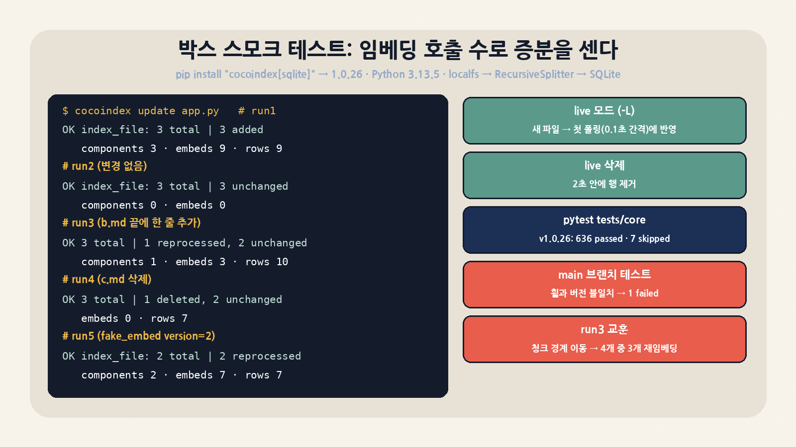 박스 스모크 테스트(cocoindex 1.0.26, Python 3.13.5): 변경 없음 → 임베딩 0회, 한 줄 추가 → 해당 파일만 재처리(청크 경계 이동으로 4개 중 3개 재임베딩), 삭제 → 행 제거, version 올림 → 전체 재계산. live 모드 반영과 v1.0.26 코어 테스트 636 passed도 확인했다