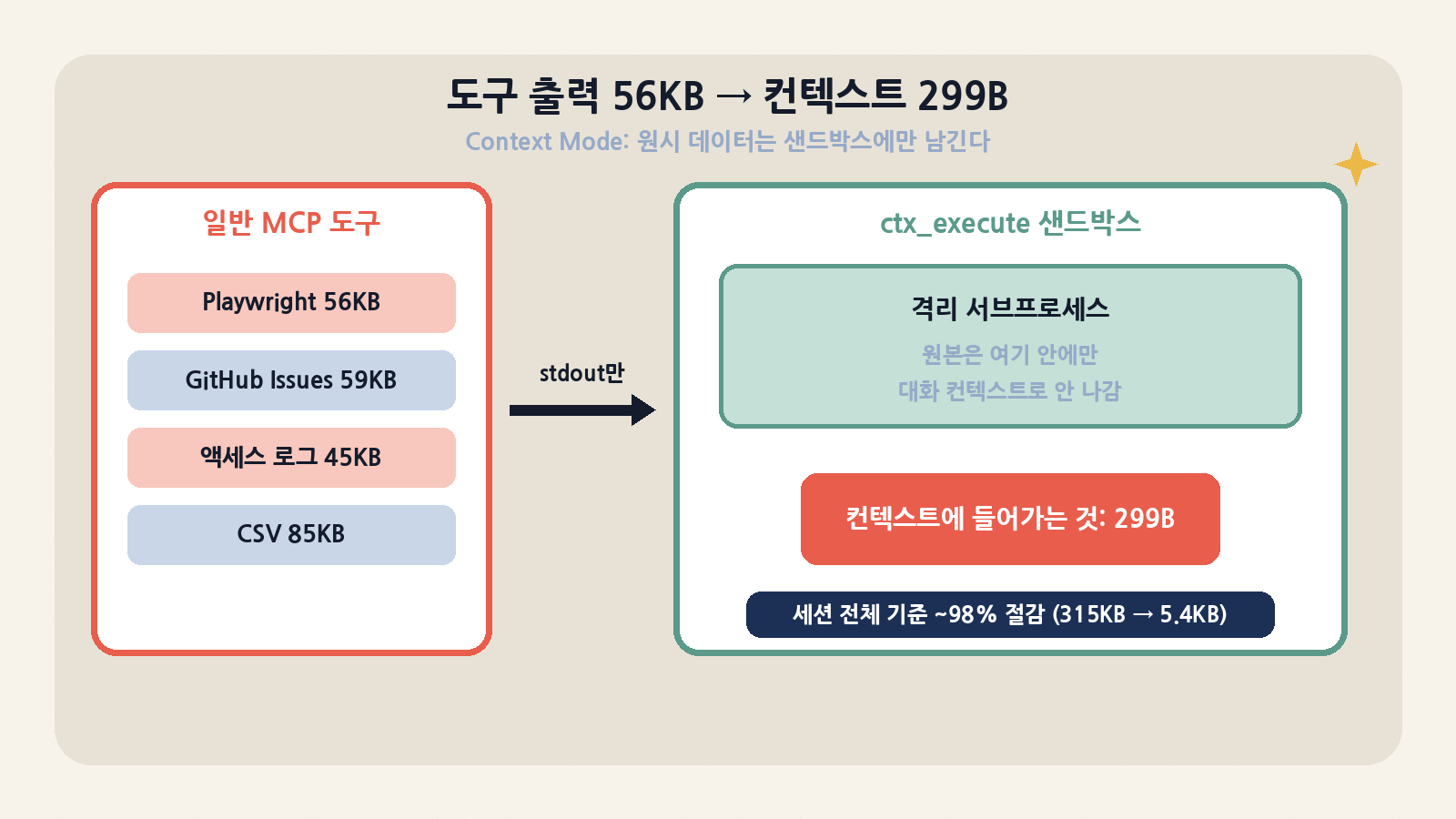 일반 MCP 도구는 Playwright·이슈·로그를 수십 KB씩 컨텍스트에 쏟는다. Context Mode의 ctx_execute 샌드박스는 원시 데이터를 격리 서브프로세스에 두고 stdout만 넘겨 56KB를 299B로 줄인다(세션 기준 ~98%)