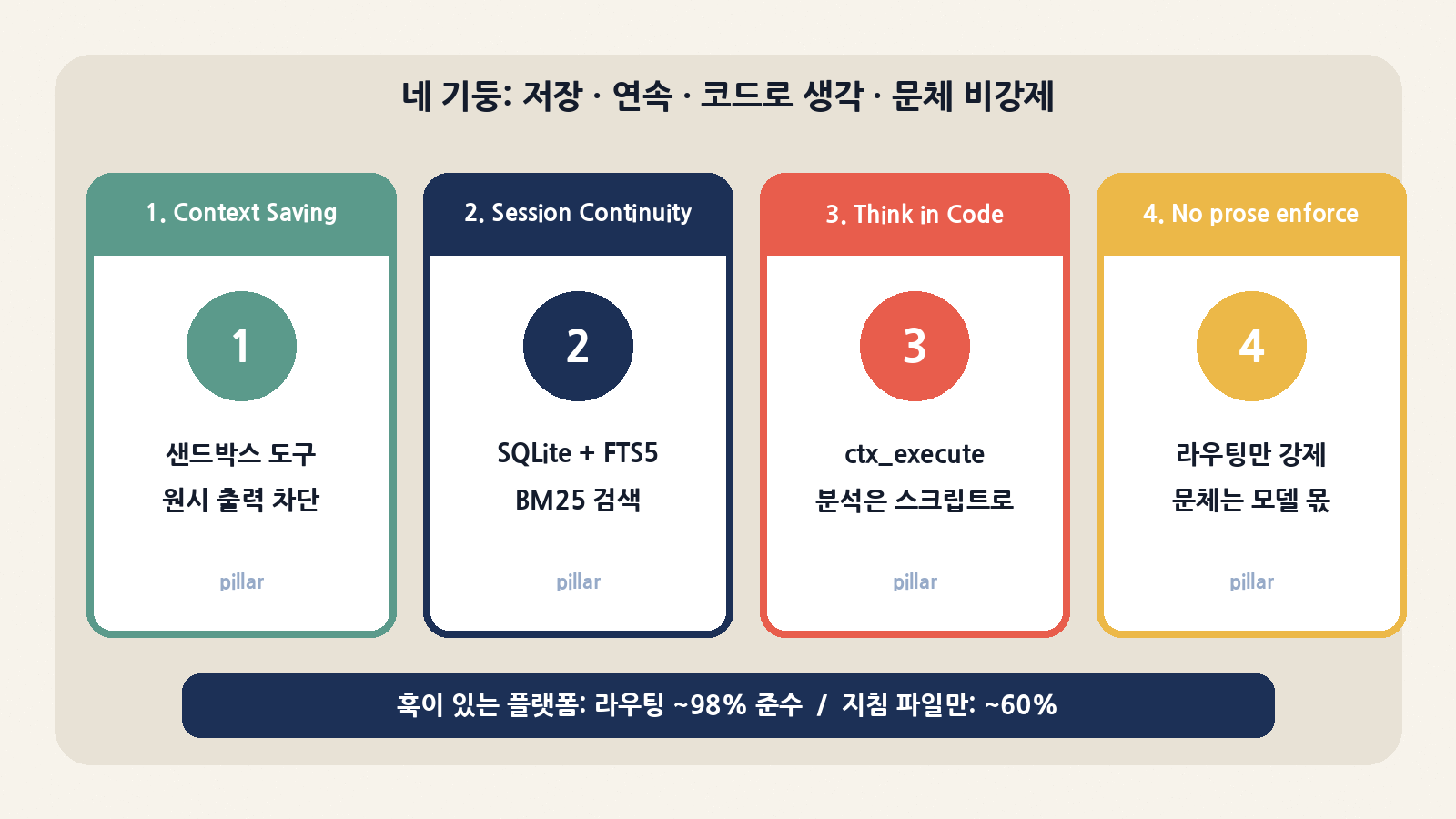 네 기둥: Context Saving(샌드박스), Session Continuity(SQLite+FTS5/BM25), Think in Code(ctx_execute), No prose-style enforcement(라우팅만 강제). 훅이 있으면 준수율 ~98%, 지침 파일만이면 ~60%