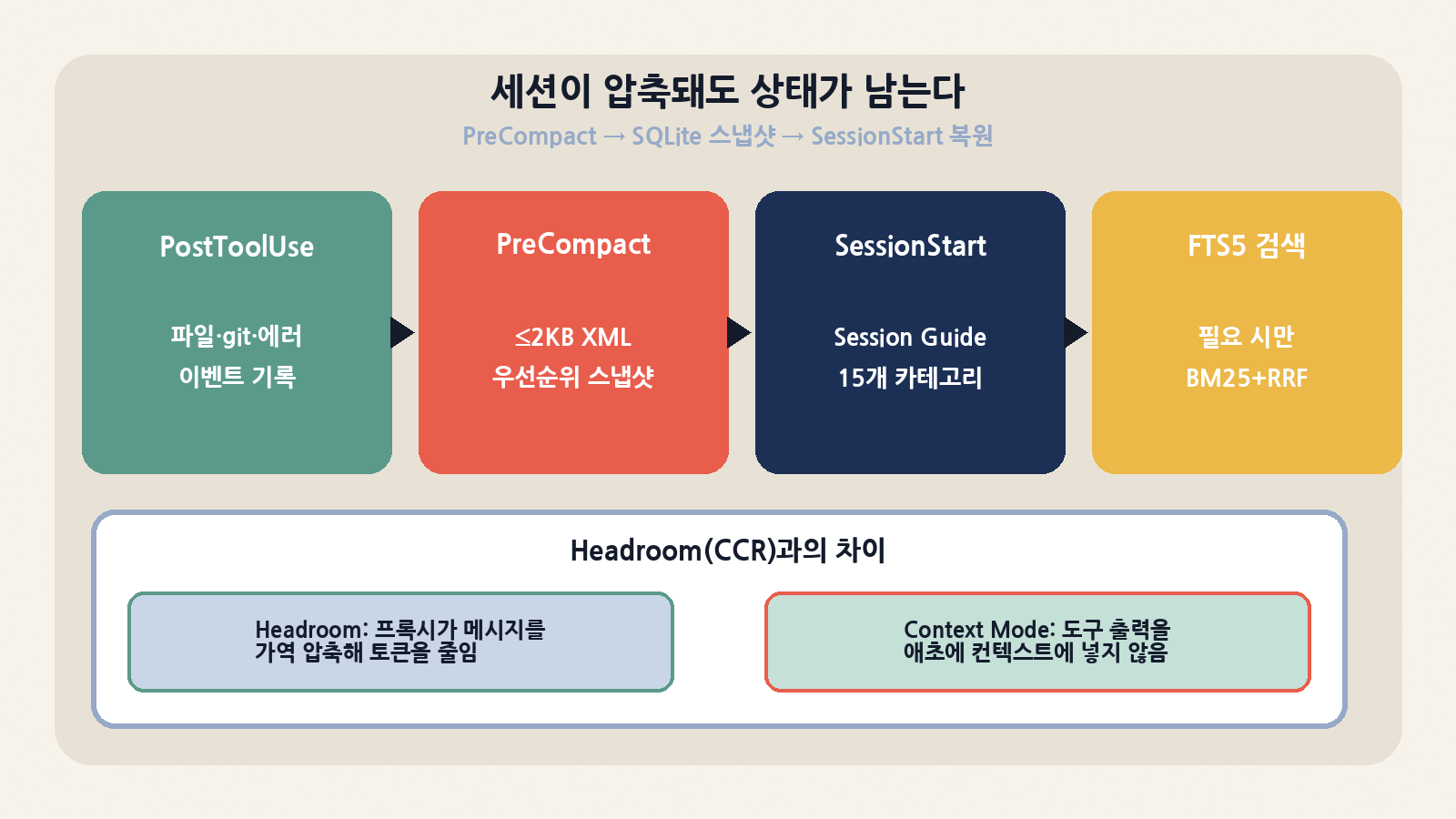 PostToolUse로 이벤트를 쌓고 PreCompact가 ≤2KB 스냅샷을 만든 뒤 SessionStart가 Session Guide를 복원한다. Headroom(CCR 메시지 압축)과 달리 도구 출력을 애초에 넣지 않는 계층이다