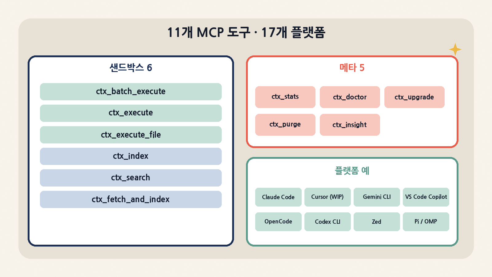 샌드박스 도구 6개(ctx_batch_execute·execute·execute_file·index·search·fetch_and_index)와 메타 5개, Claude Code·Cursor·Gemini CLI·Copilot·OpenCode·Codex 등 17개 플랫폼 라우팅