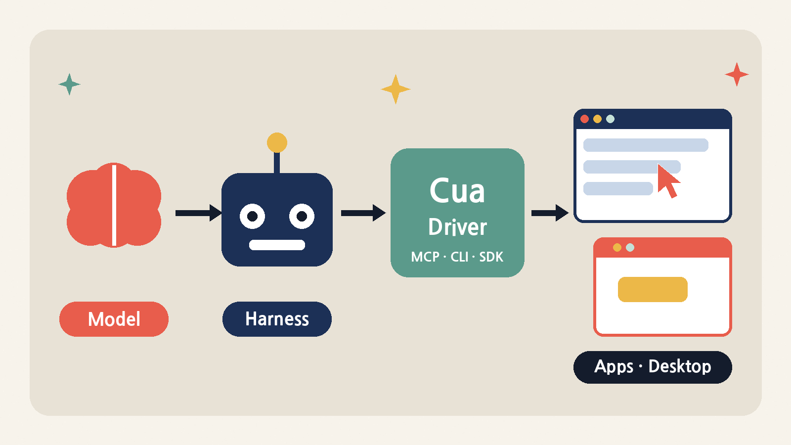 모델과 루프는 에이전트 하네스가 맡고, Cua Driver가 MCP·CLI·SDK로 실제 데스크톱 앱을 관찰하고 조작한다