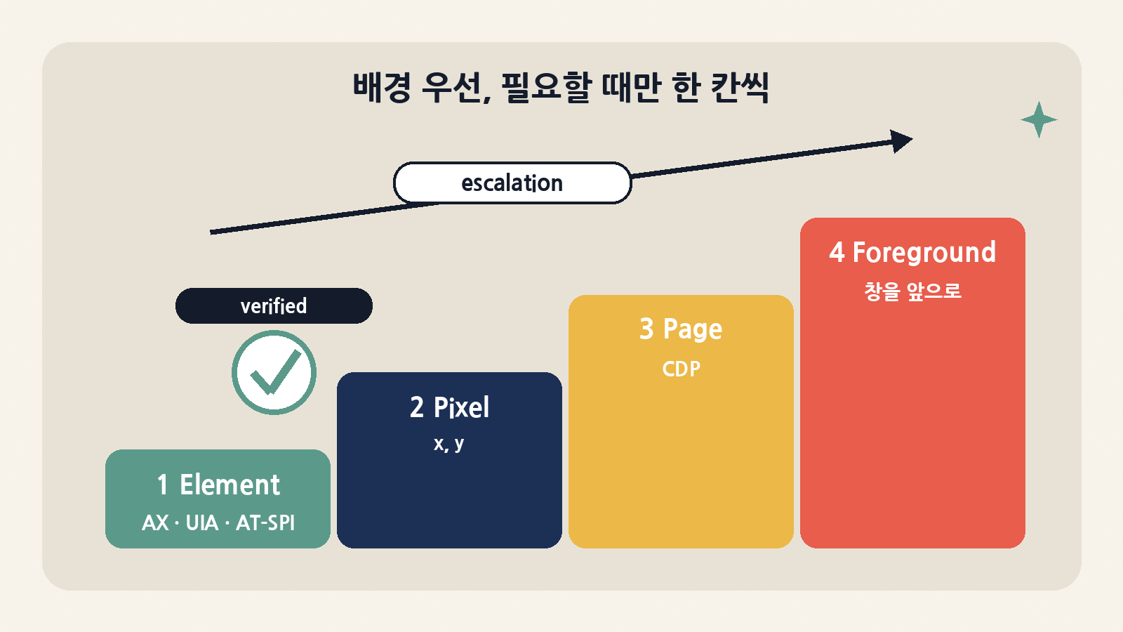 Driver는 접근성 요소 → 픽셀 → 브라우저 페이지(CDP) → 포그라운드 순으로 필요할 때만 한 칸씩 올라간다. 스스로 검증할 수 있는 것은 접근성 재조회가 가능한 첫 단계뿐이다
