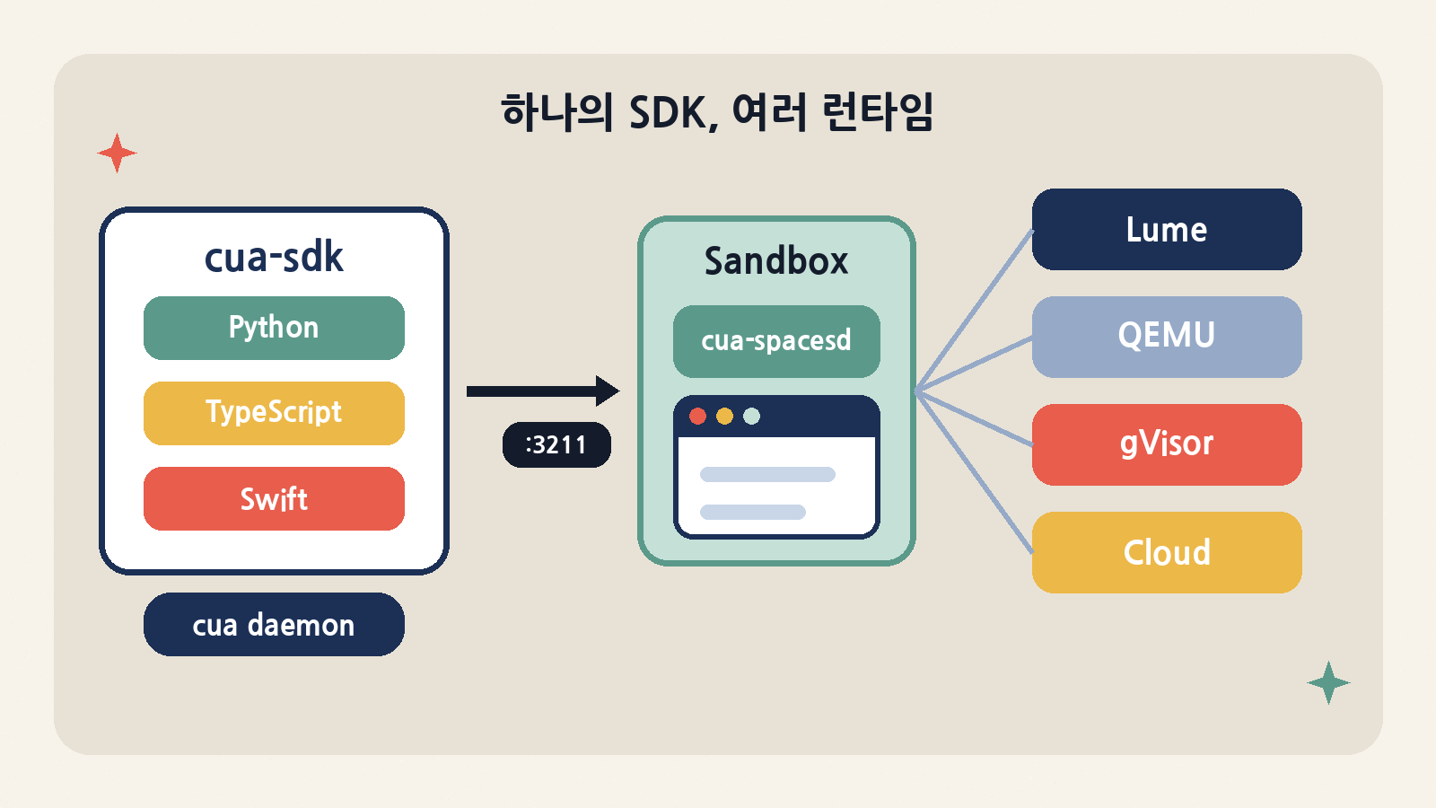 하나의 cua SDK(UniFFI 바인딩)가 샌드박스 안 cua-spacesd(포트 3211)와 통신하고, 런타임은 Lume·QEMU·gVisor·클라우드 중에서 고른다