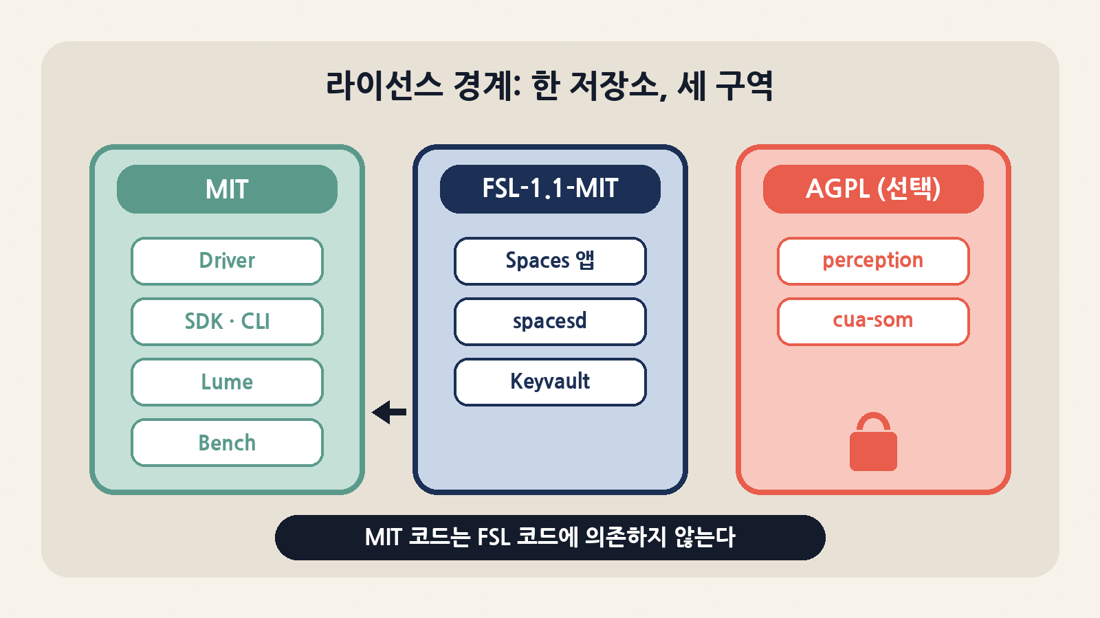 한 저장소 안에 MIT(Driver·SDK·Lume·Bench), FSL-1.1-MIT(Spaces 계열), AGPL 선택 확장(perception 등)이 공존한다. MIT 패키지는 FSL 패키지에 의존하지 않도록 CI가 강제한다