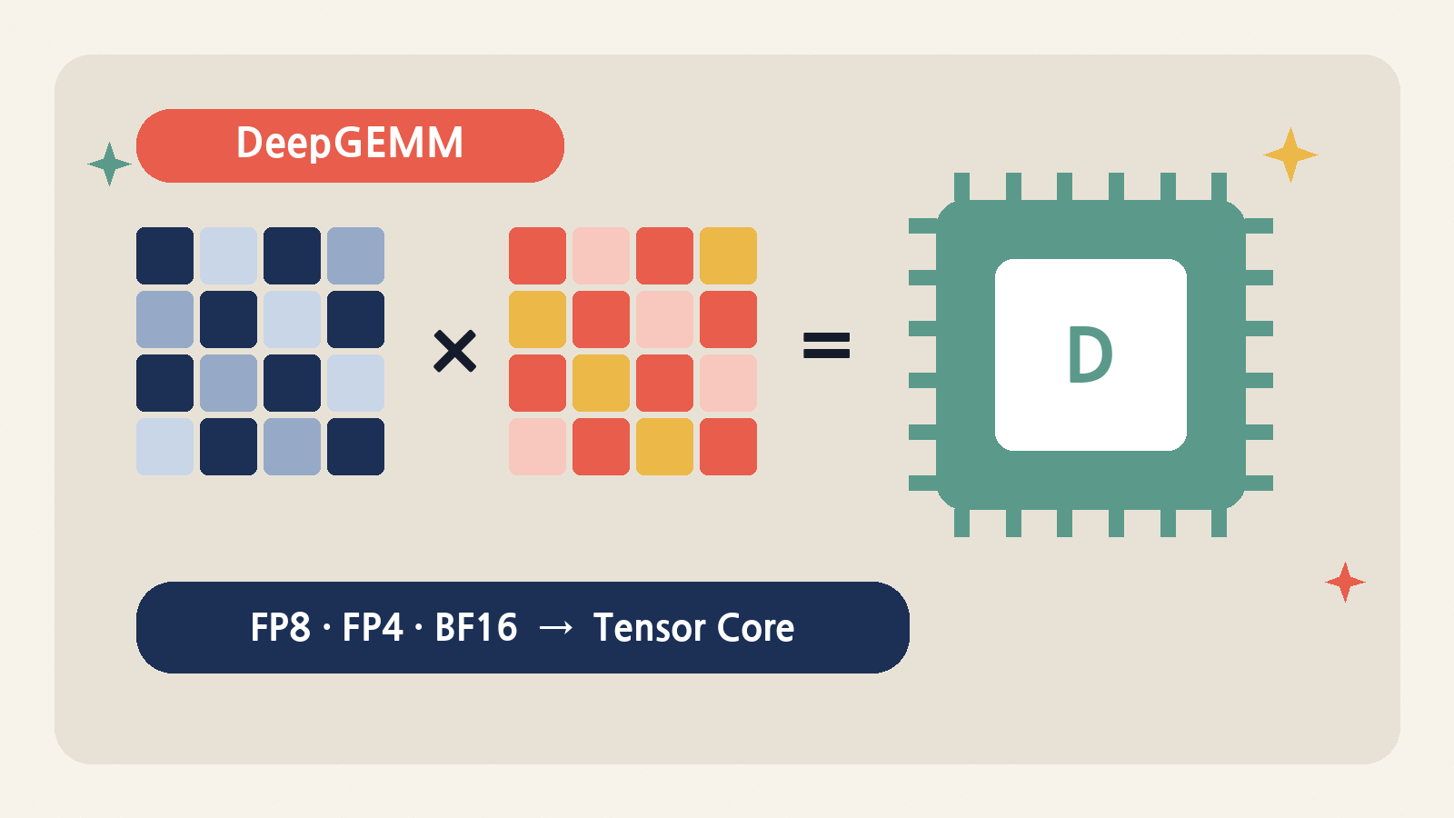DeepGEMM은 FP8·FP4·BF16 행렬곱과 MoE·인덱서 커널을 하나의 CUDA 코드베이스로 묶은 텐서코어 커널 라이브러리다