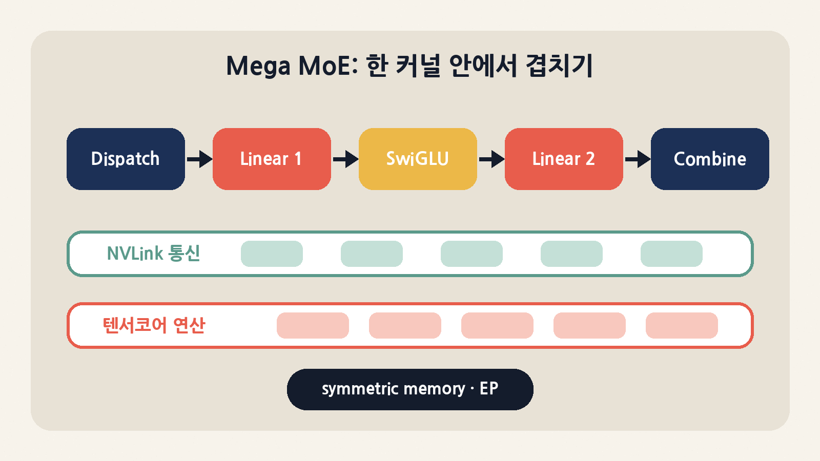 Mega MoE는 EP dispatch, 두 선형층, SwiGLU, combine을 한 커널로 융합하고 NVLink 통신과 텐서코어 연산을 겹친다