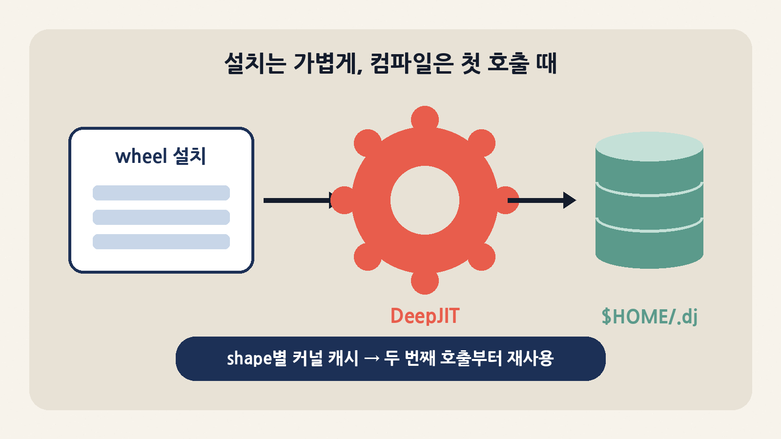 설치 시에는 CUDA 커널을 빌드하지 않고, 첫 호출 때 DeepJIT가 shape별로 컴파일해 캐시($HOME/.dj)에 저장한다
