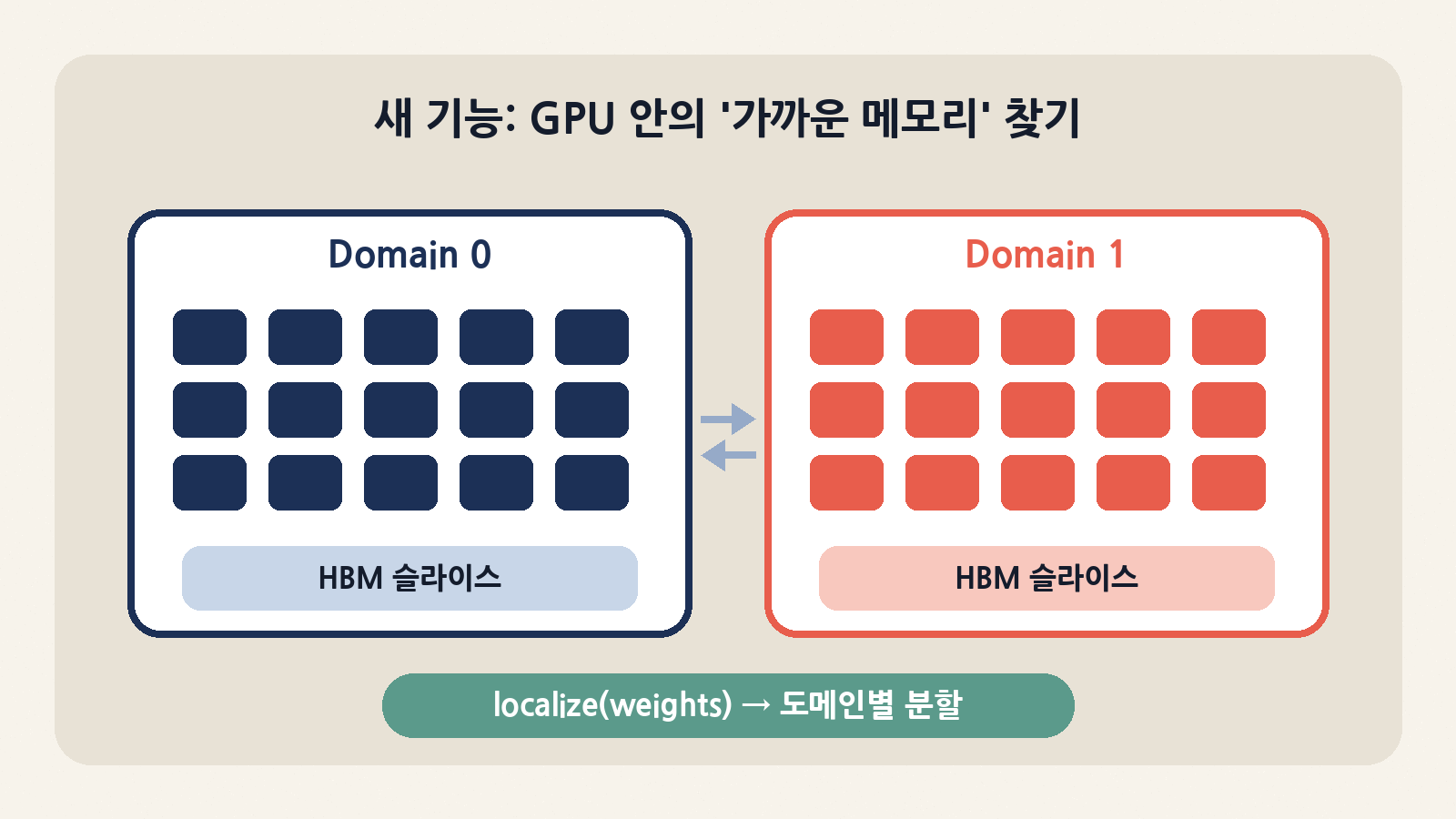 9월 30일 릴리스의 locality domain: SM별 메모리 지연을 측정해 도메인을 나누고, localize()로 가중치를 도메인별로 분할 배치한다