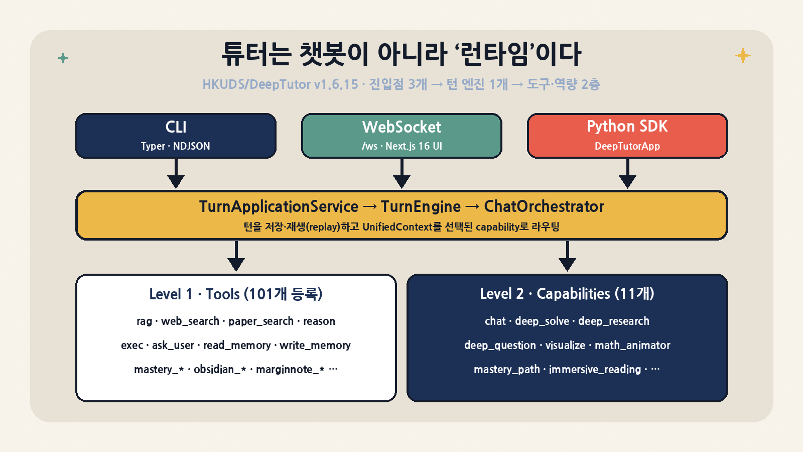 DeepTutor의 뼈대: CLI·WebSocket·Python SDK 세 진입점이 TurnApplicationService → TurnEngine → ChatOrchestrator로 모이고, LLM이 고르는 Level 1 Tools(박스 기준 101개)와 턴 전체를 맡는 Level 2 Capabilities(11개)로 나뉜다