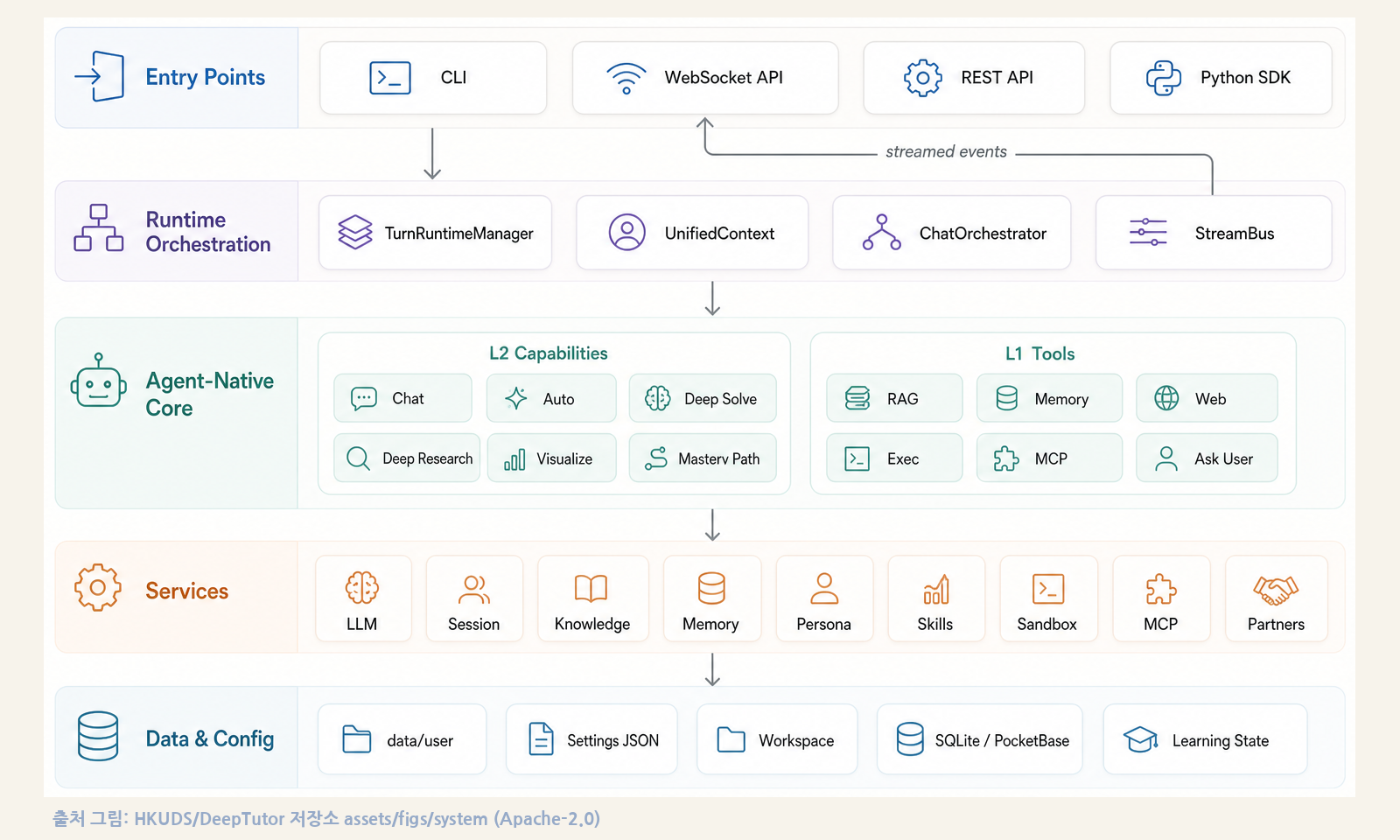 HKUDS/DeepTutor 저장소의 공식 시스템 아키텍처 그림(Apache-2.0): Entry Points → Runtime Orchestration → Agent-Native Core(L2 Capabilities / L1 Tools) → Services → Data & Config
