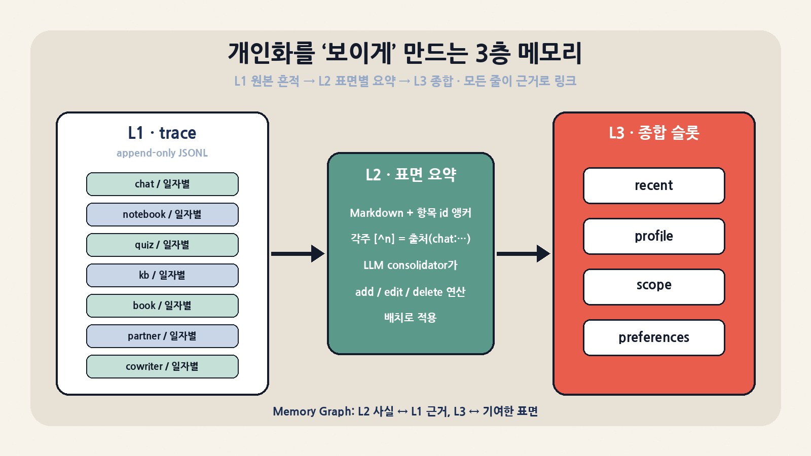 3층 메모리: 표면 7개(chat·notebook·quiz·kb·book·partner·cowriter)의 L1 JSONL 흔적을 LLM consolidator가 add/edit/delete 연산으로 L2 요약에 반영하고, L3는 recent·profile·scope·preferences 4개 슬롯으로 종합한다