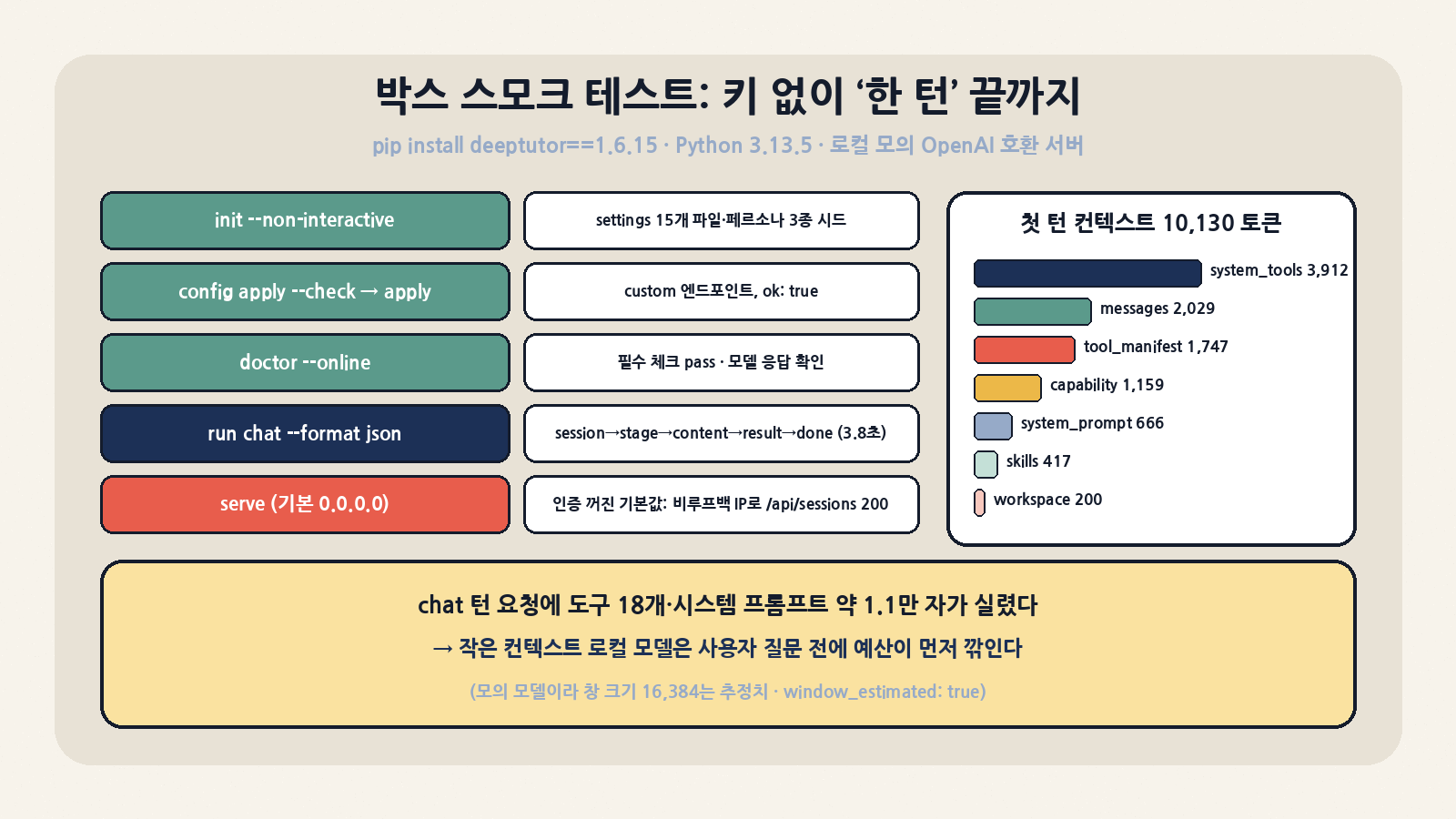 박스 스모크 테스트(v1.6.15, 모의 OpenAI 호환 서버): init → config apply → doctor --online → run chat NDJSON 3.8초. 첫 턴 컨텍스트 10,130 토큰, 기본값 serve는 0.0.0.0 바인딩·인증 꺼짐이라 비루프백 IP에서 /api/sessions가 200으로 응답했다