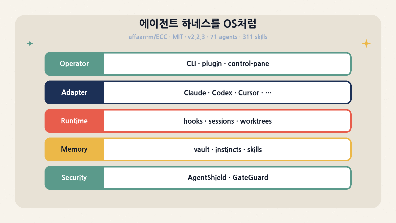 ECC는 코딩 에이전트 하네스 위에 Operator·Adapter·Runtime·Memory·Security 레이어를 얹는 에이전트 하네스 OS입니다 (affaan-m/ECC, MIT, v2.2.3)