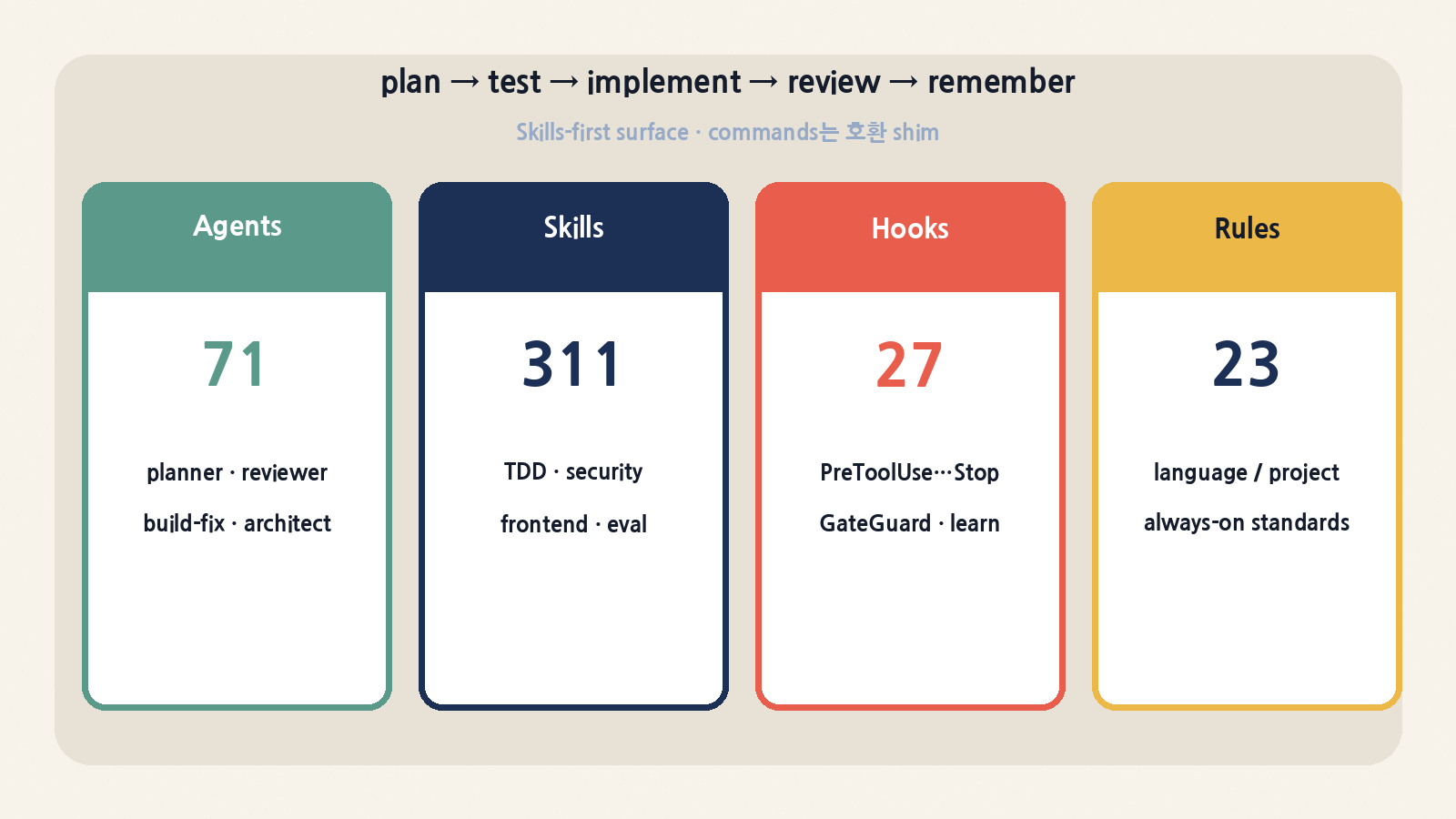 체크아웃 기준 카탈로그: 71 agents · 311 skills · hooks 이벤트 엔트리 27 · rules 23 — skills가 정본이고 commands는 호환 shim