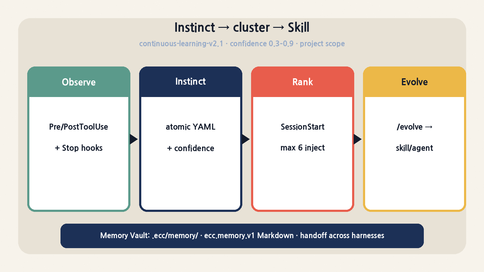 continuous-learning-v2.1: 관찰→instinct(confidence)→SessionStart 랭킹 주입→/evolve로 skill·agent 승격, Memory Vault로 하네스 간 handoff
