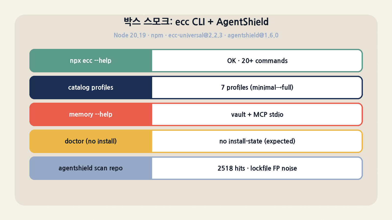 박스 스모크: ecc-universal@2.2.3 CLI·catalog·memory OK, doctor는 install-state 없음(예상), agentshield 1.6.0 스캔은 락파일 FP 노이즈에 주의