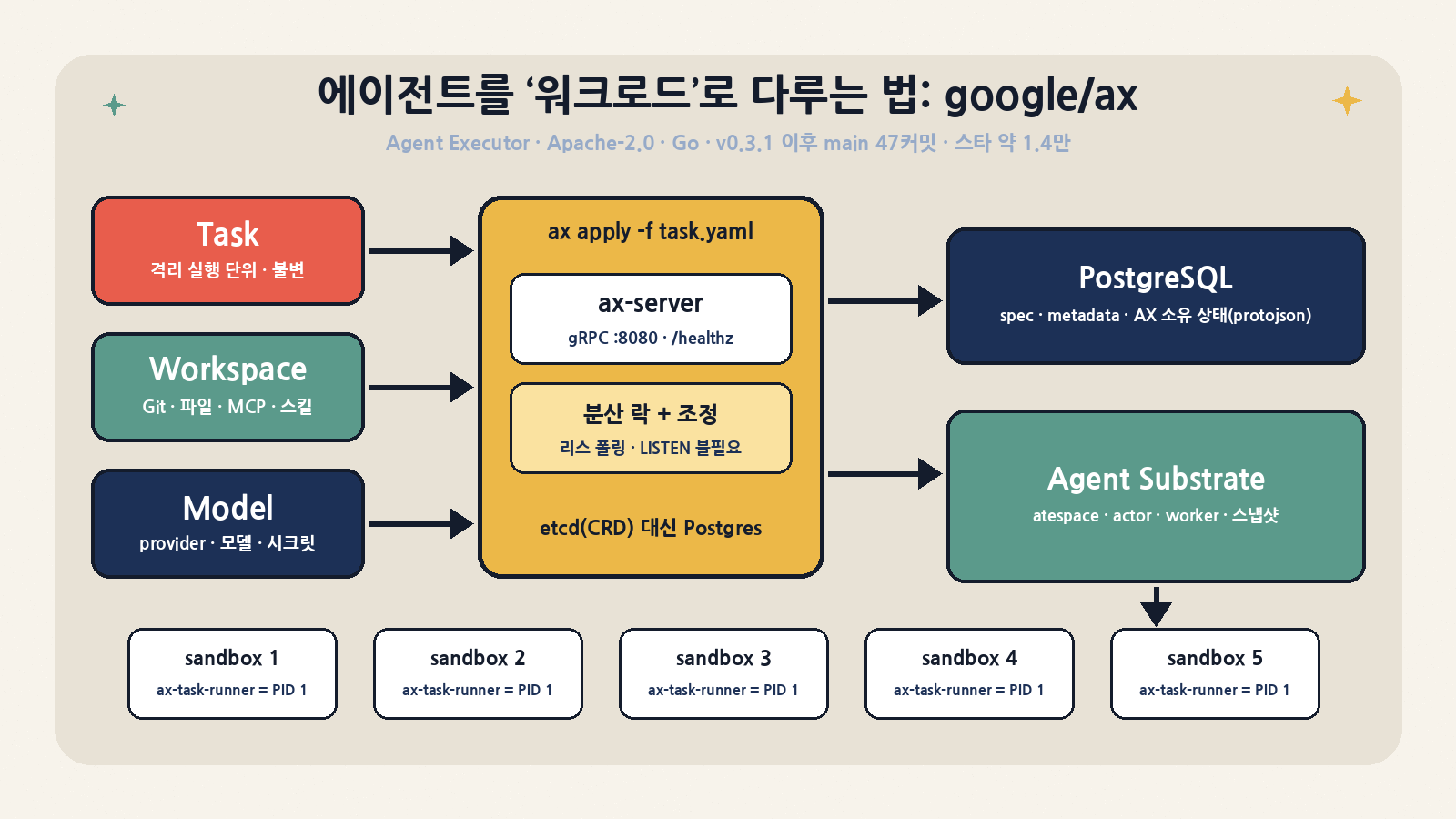 google/ax의 구조: Task·Workspace·Model 매니페스트를 ax apply로 ax-server(gRPC)에 넣으면 PostgreSQL에 상태를 저장하고 Agent Substrate와 직접 조정해, ax-task-runner가 PID 1인 샌드박스들을 띄운다