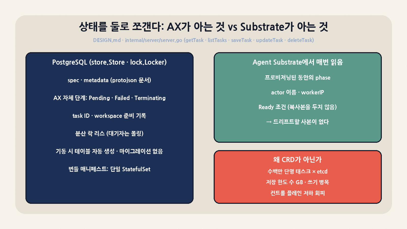 상태 분리: AX가 소유한 spec·metadata·자체 단계는 PostgreSQL에, actor의 phase·workerIP·Ready는 조회할 때마다 Agent Substrate에서 읽어 어긋날 사본을 두지 않는다. 수백만 단명 Task를 etcd(CRD)에 두지 않는 이유
